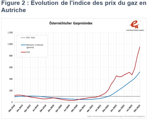 Indice prix gaz AT OCT22