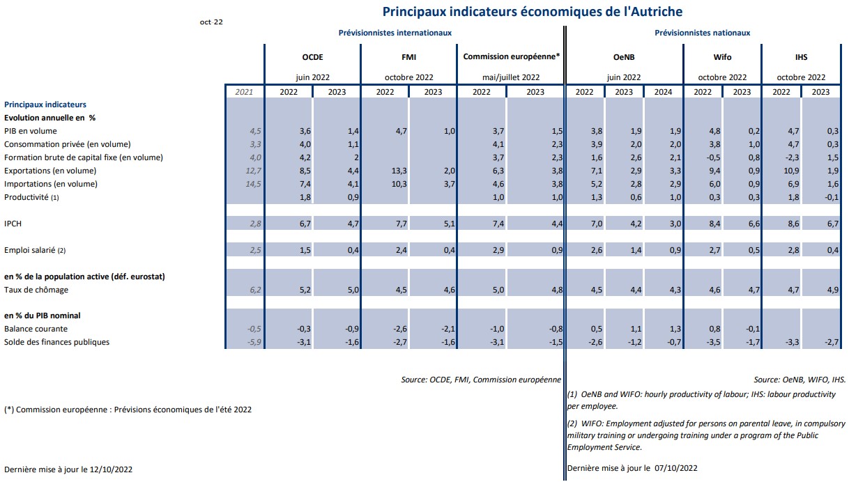 Tableau prévisions macro AT OCT22