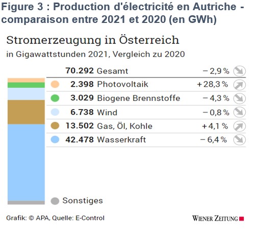 Production electricité AT -comparaison 2020-2021