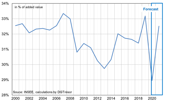 Figure 4. Markup rate of non-financial corporations