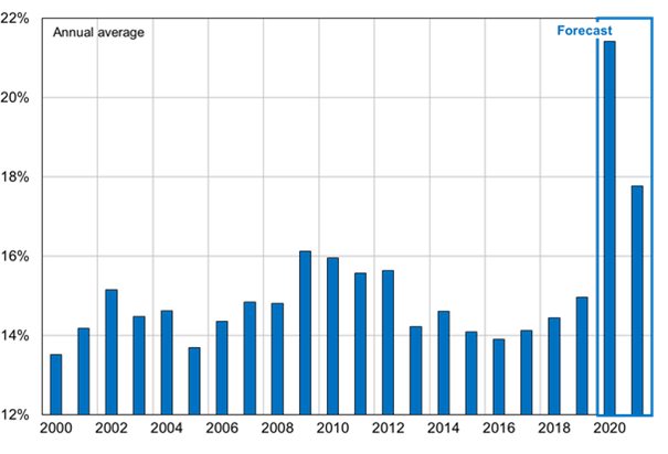 Figure 3. Household savings rate