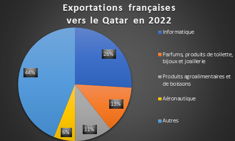 Exportations françaises vers le Qatar