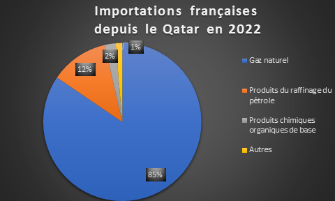 Importations françaises depuis le Qatar