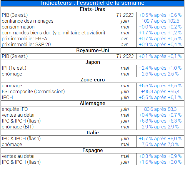 Indicateurs