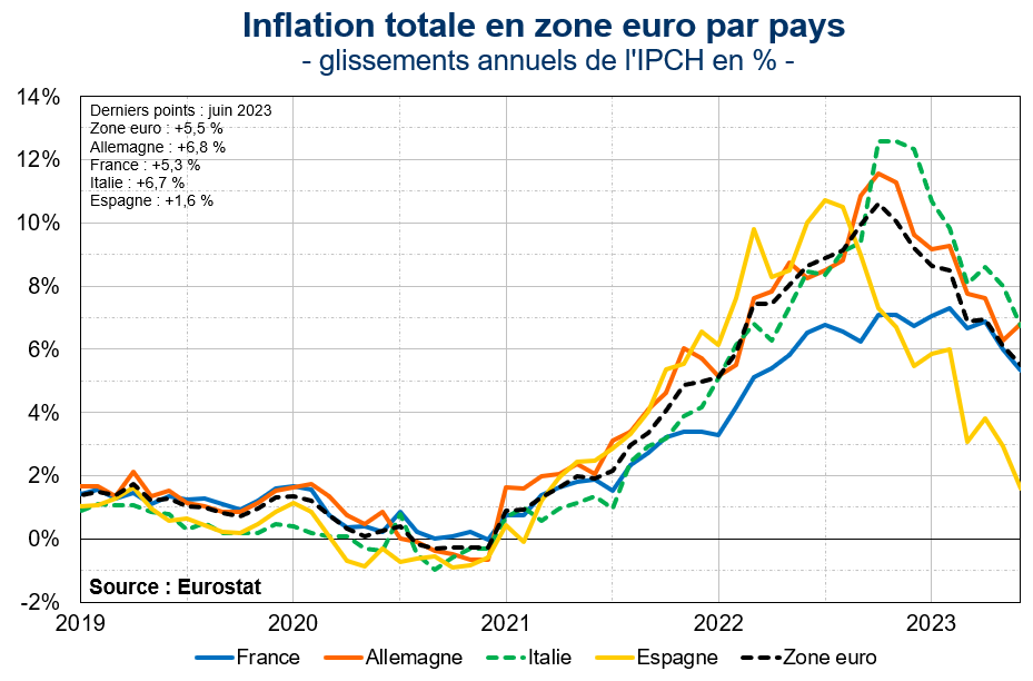 Inflation totale en zone euro par pays