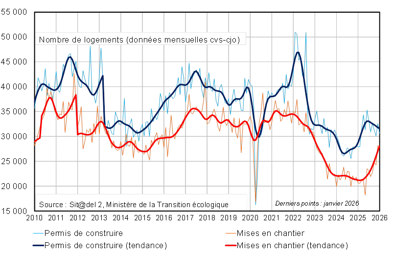 Permis de construire et mises en chantier dans le b&acirc;timent r&eacute;sidentiel