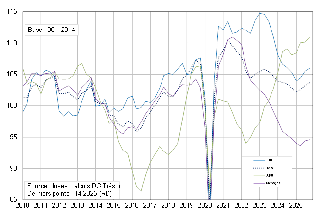 Investissement en construction, par secteur institutionnel, base 100 en 2014