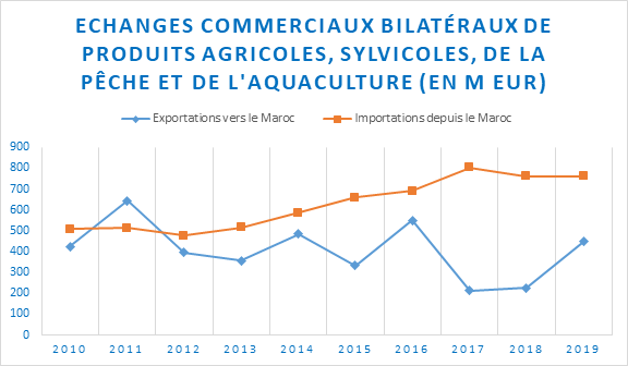 échanges bilatéraux