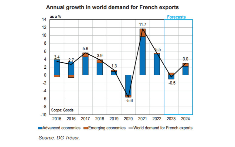 World Economic Outlook in Autumn 2023: The Economy is Holding Out Against Rising Interest Rates