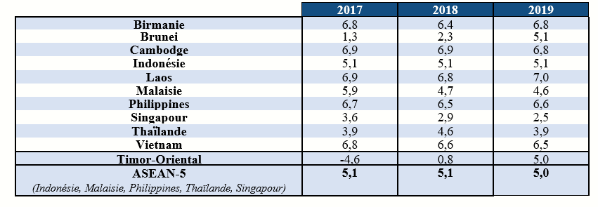 prévisions croissance FMI ASEAN