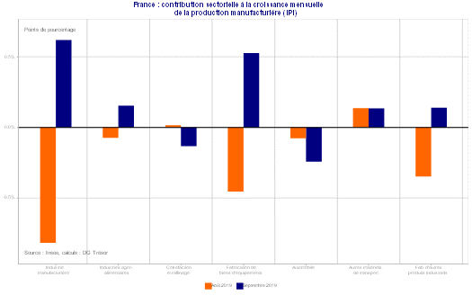 Contribution sectorielle à la croissance mensuelle de la production manufacturière