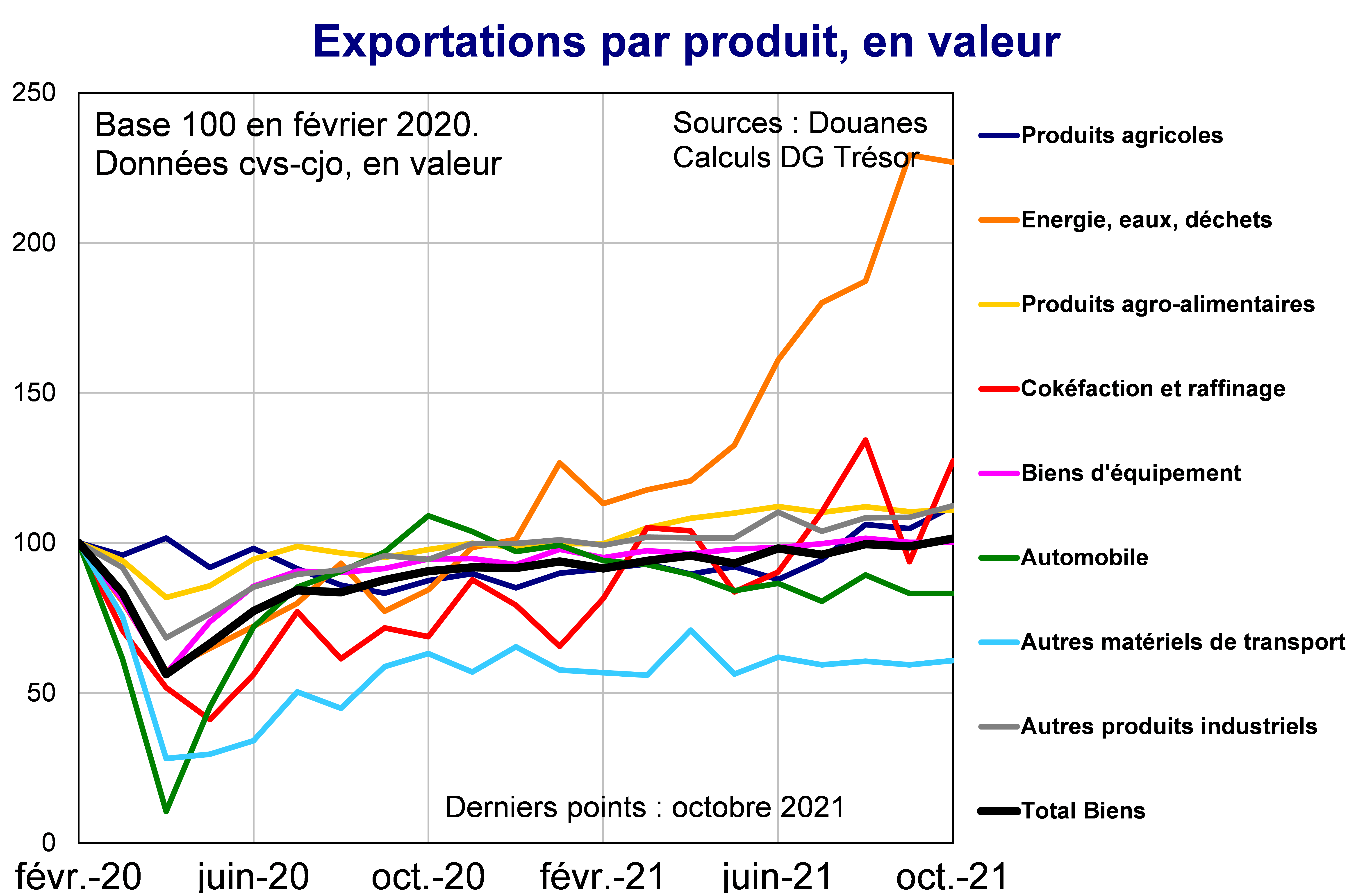 Exportations par produit en valeur