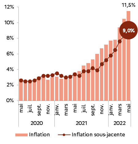 2206CHL Inflation - Mai 2022