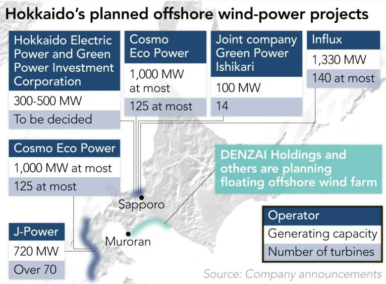 Offshore project at Hokkaido (c) Asian Nikkei