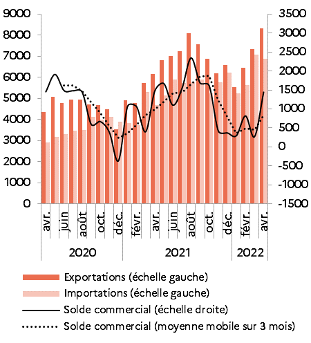 Croissance du PIB 