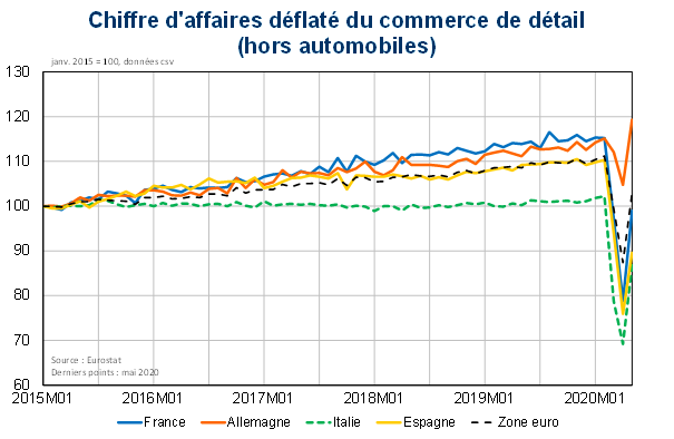 Ventes au détail