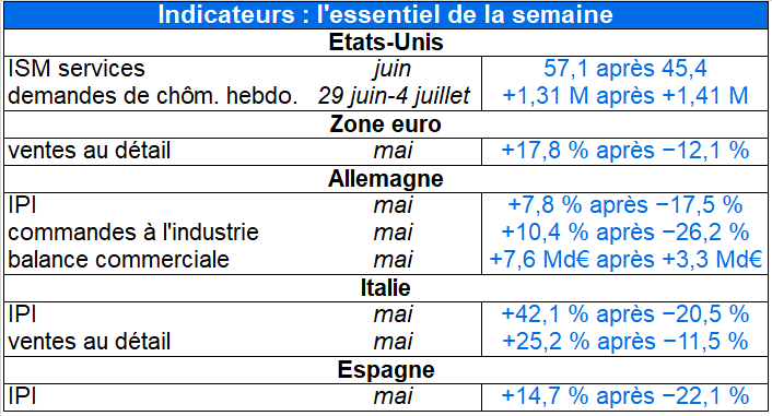 Indicateurs