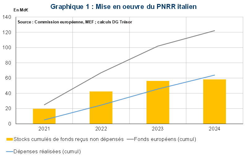 Graphique 1 : Mise en oeuvre du PNRR italien