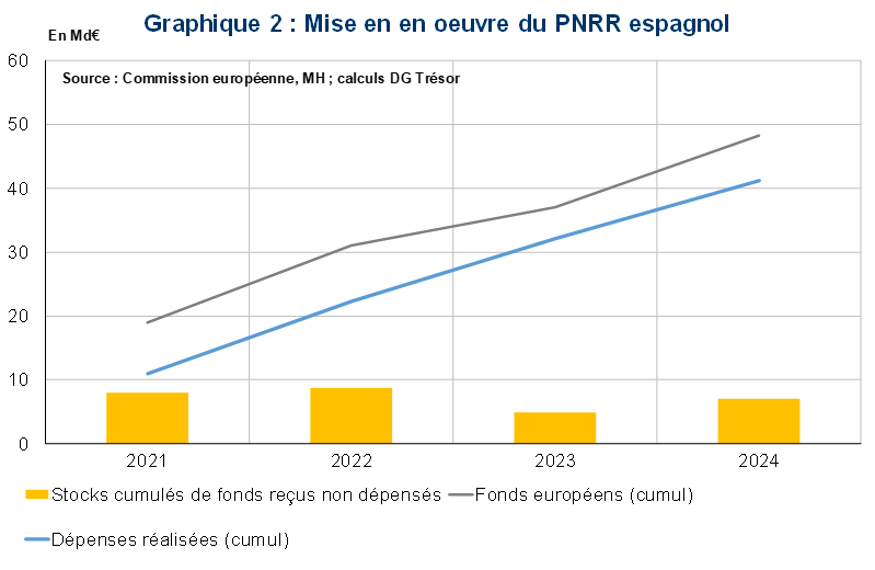 Graphique 2 : Mise en oeuvre du PNRR espagnol