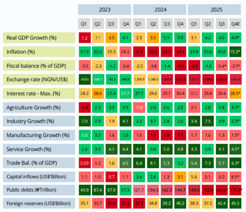 Tableau de l&rsquo;&eacute;volution des principaux indicateurs macro&eacute;conomiques au Nigeria