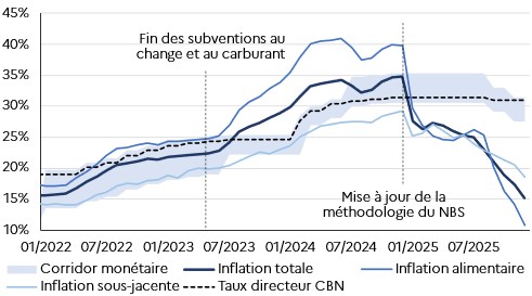 &Eacute;volution de l&rsquo;inflation en glissement annuel au Nigeria depuis 2022