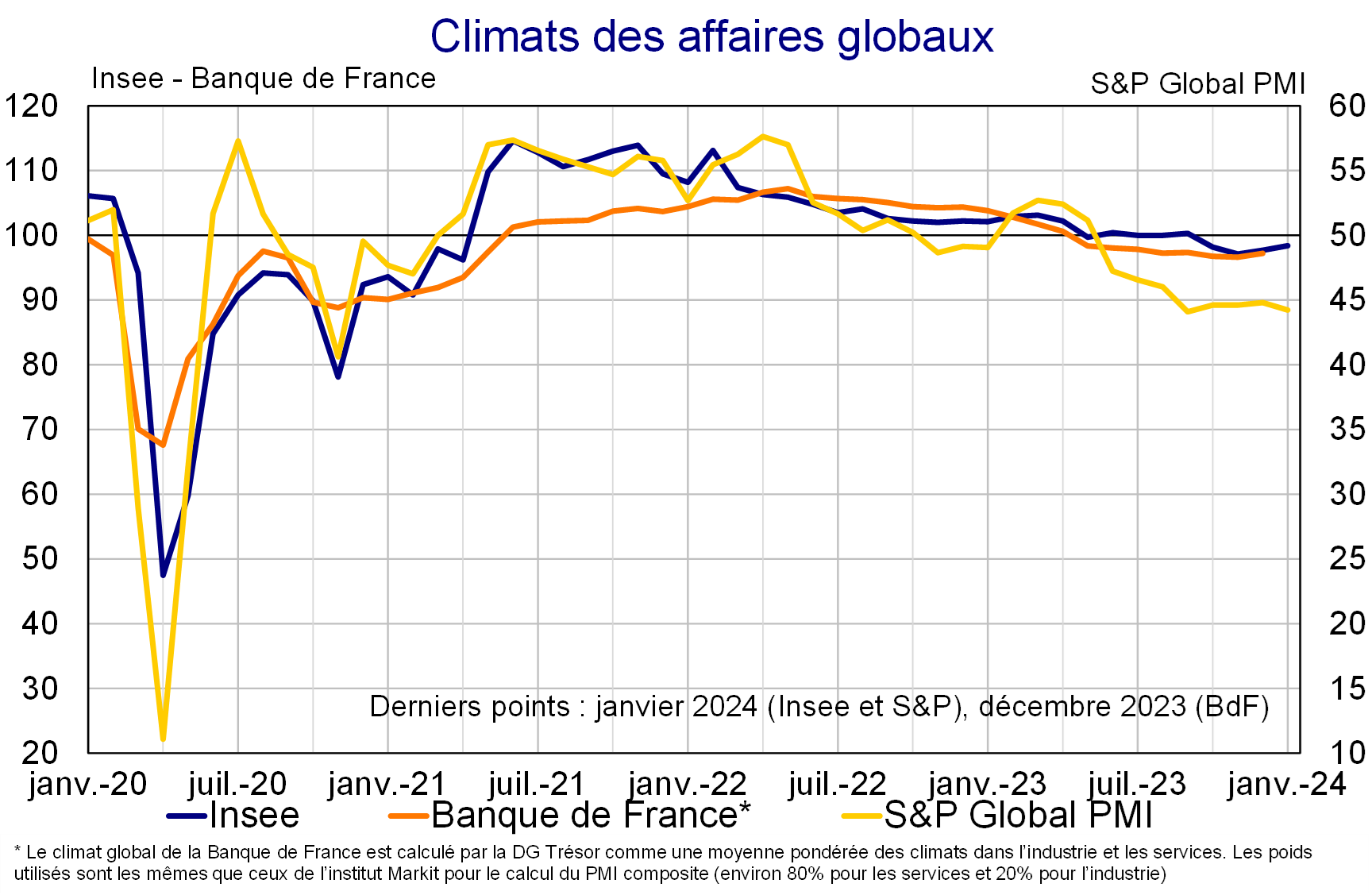 Climats des affaires globaux