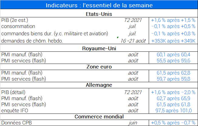 Indicateurs