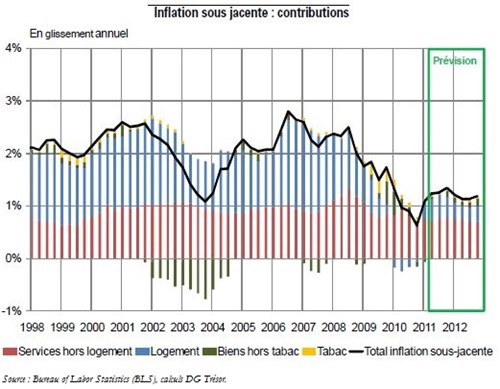 Trésor-Éco n° 86 - Ni déflation, ni spirale inflationniste aux États-Unis : l'apport d'une modélisation par secteurs de l'inflation sous-jacente