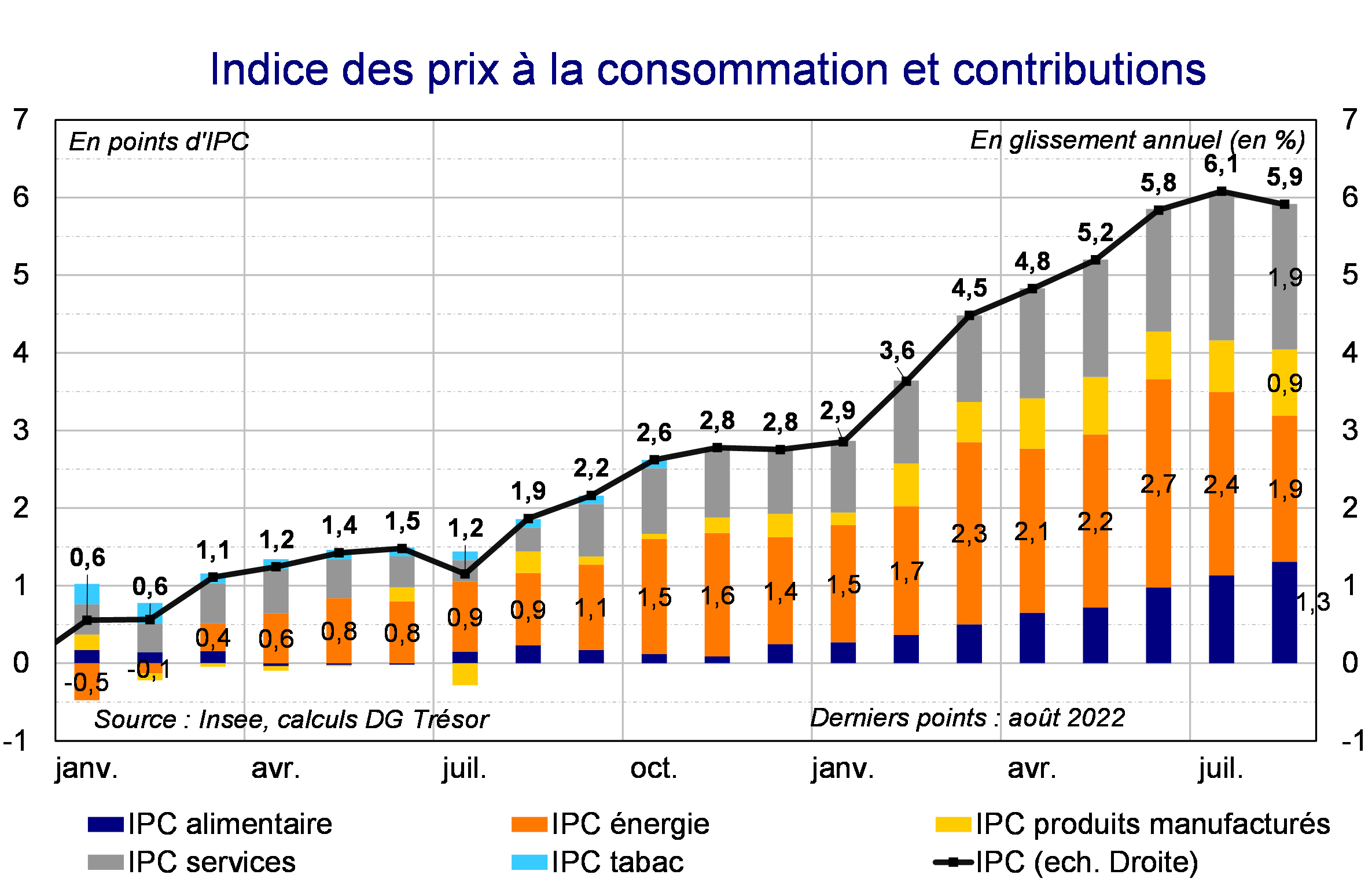 Indice des prix à la consommation et contributions