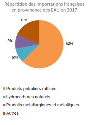 Répartition des importations françaises en provenance des EAU en 2017