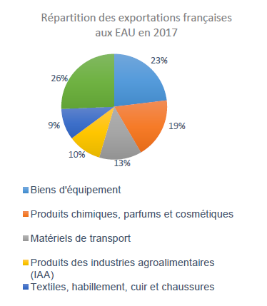 Répartition des exportations françaises aux EAU en 2017
