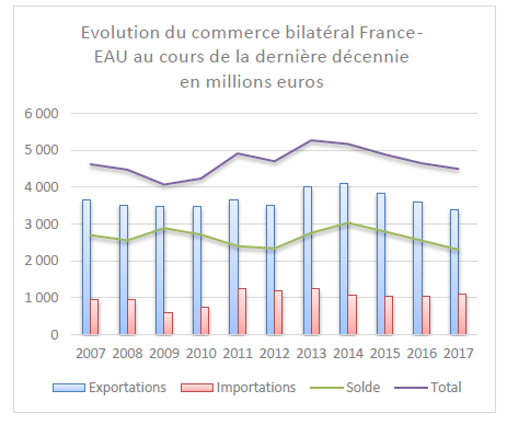 Evolution du commerce bilatéral France-EAU au cours de la dernière décennie