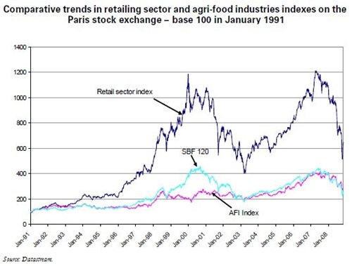 Trésor-Economics No. 53 - Agri-food industry margins in France