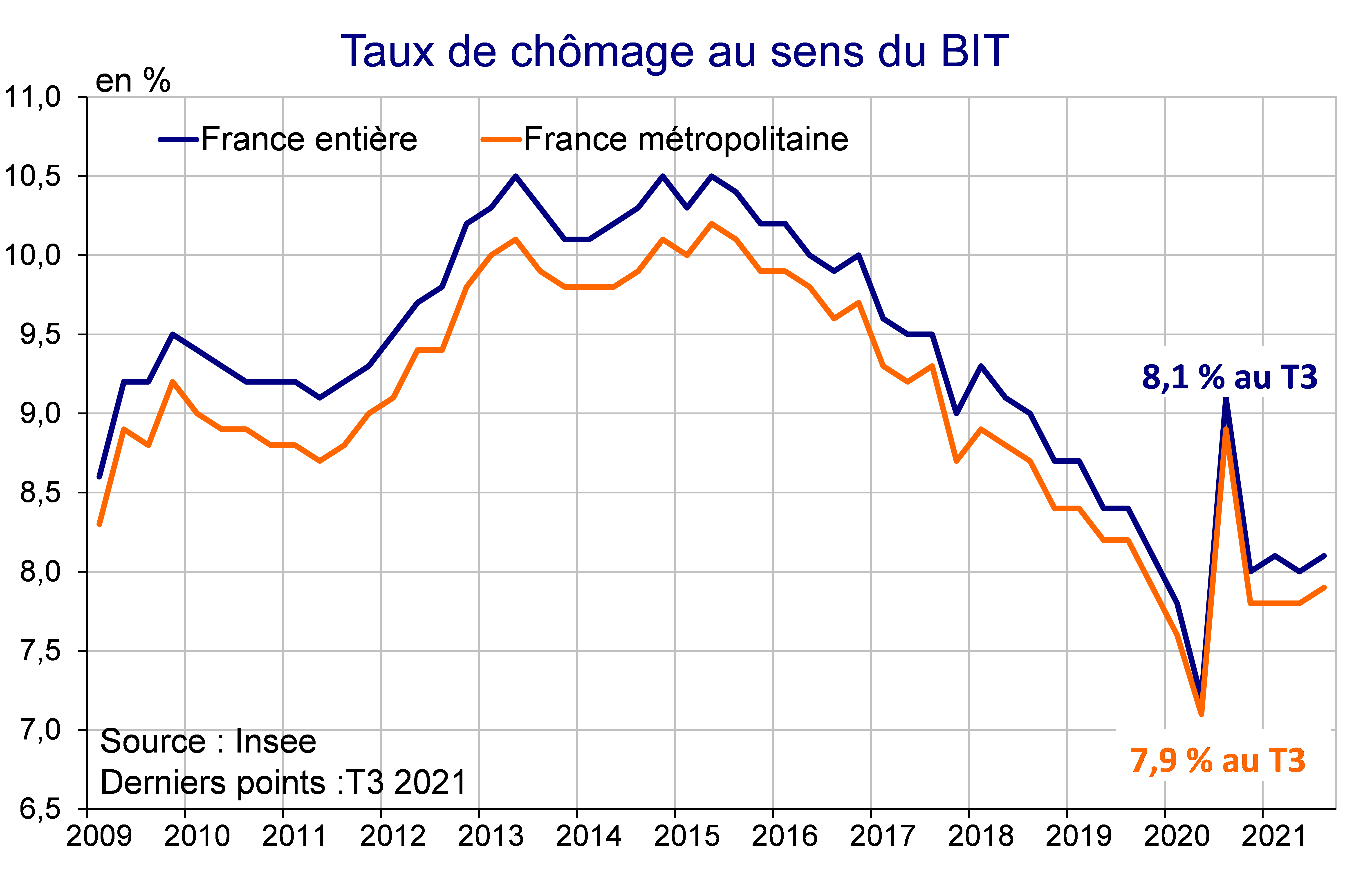 Taux de chômage