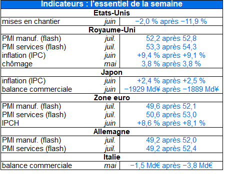 Indicateurs