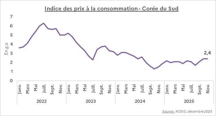 Indice des prix &agrave; la consommation