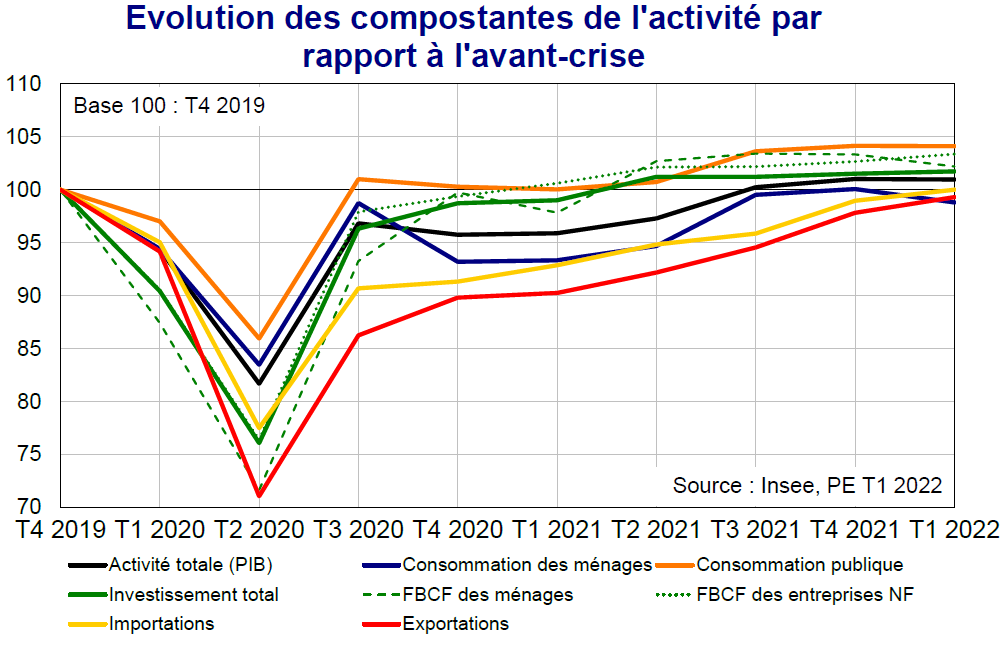 Evolution des composantes de la demande