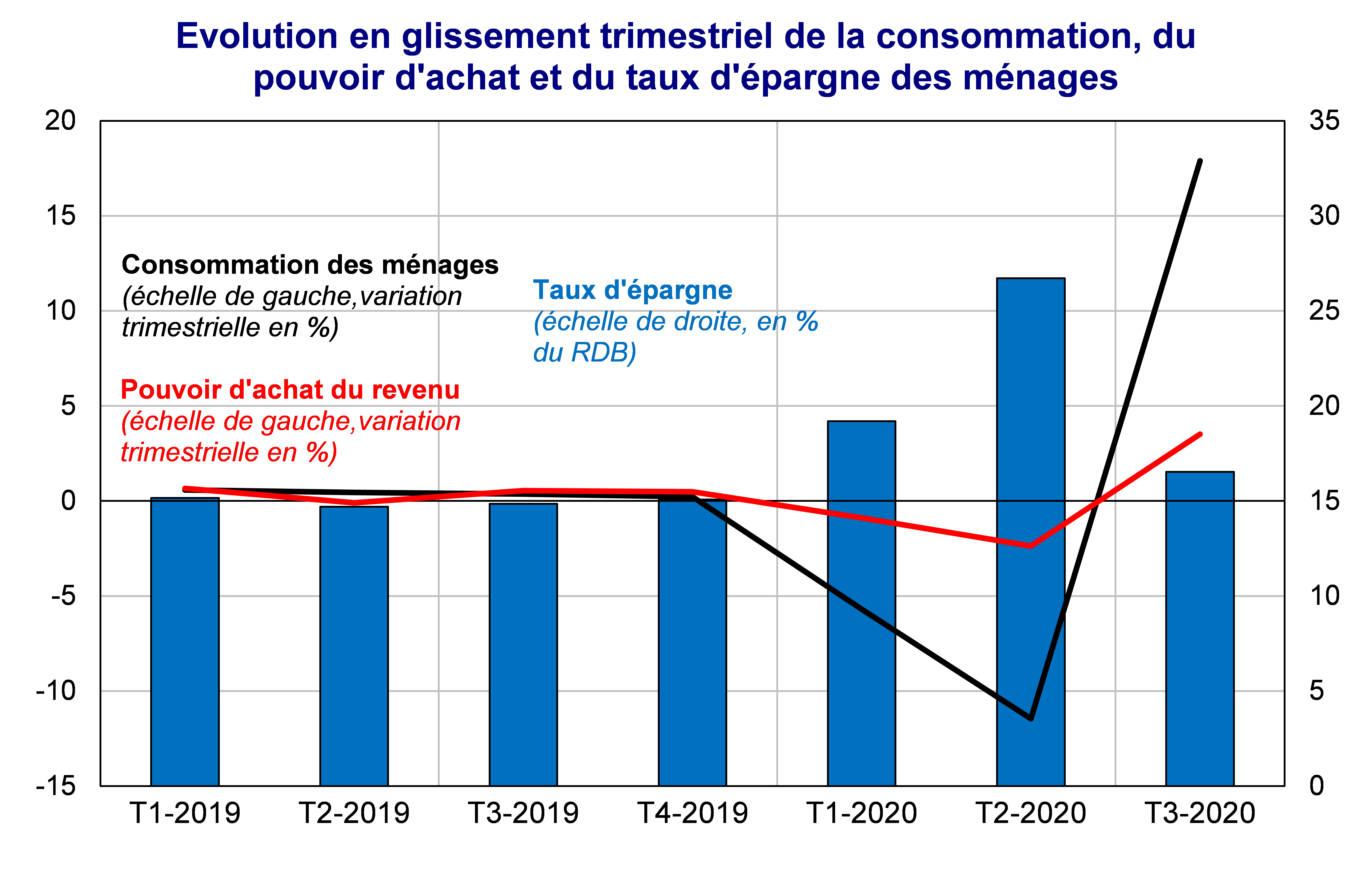 Evolution en glissement trimestriel de la consommation du pouvoir d'achat et du taux d'épargne des ménages