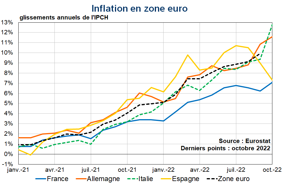 Inflation en Zone euro