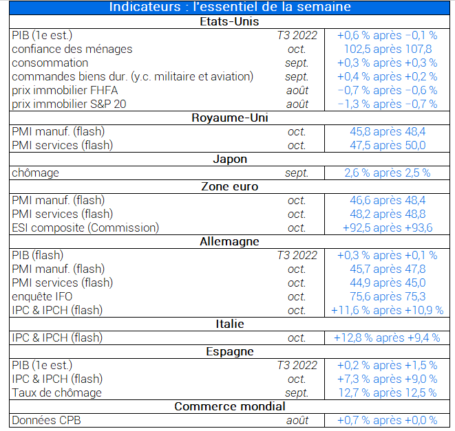 Indicateurs