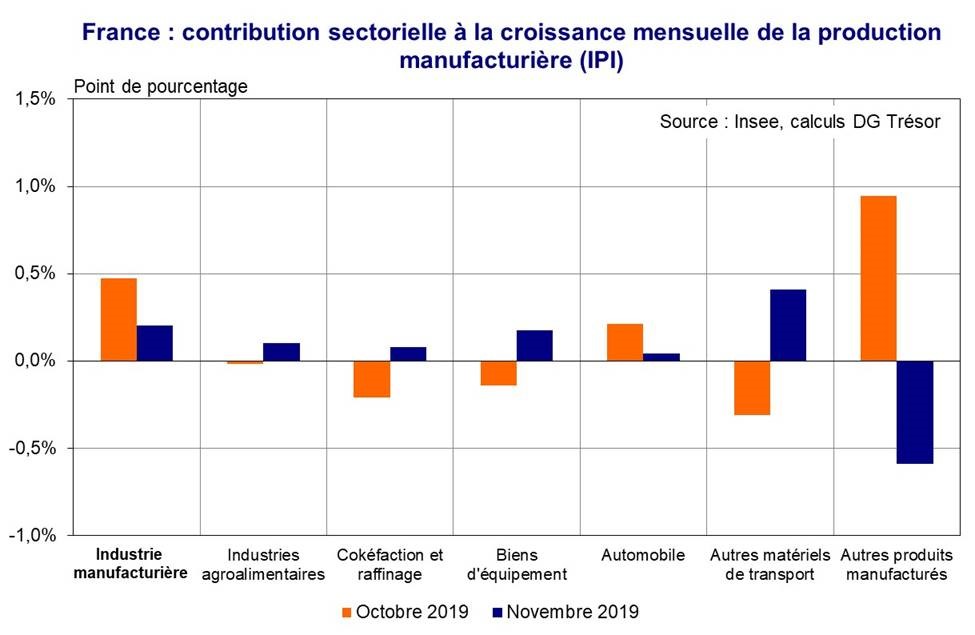 France Contribution sectorielle à la croissance mensuelle de la production manufacturière IPI