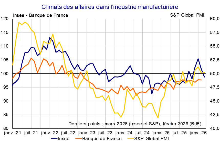 Climats des affaires dans l'industrie manufacturi&egrave;re