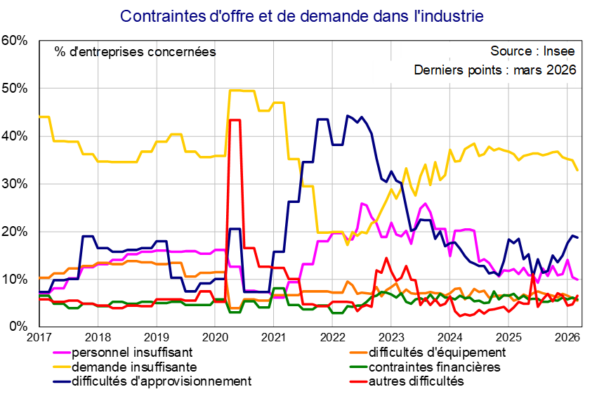 Contraintes d'offre et de demande dans l'industrie