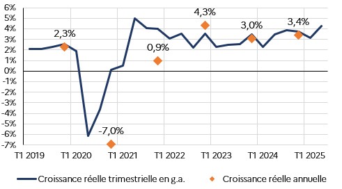 Évolution des croissances annuelle et trimestrielle du Nigeria depuis 2019