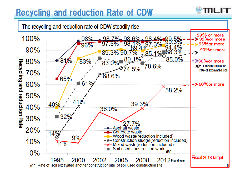 Evolution du taux de reyclage des déchets de construction et de démolition