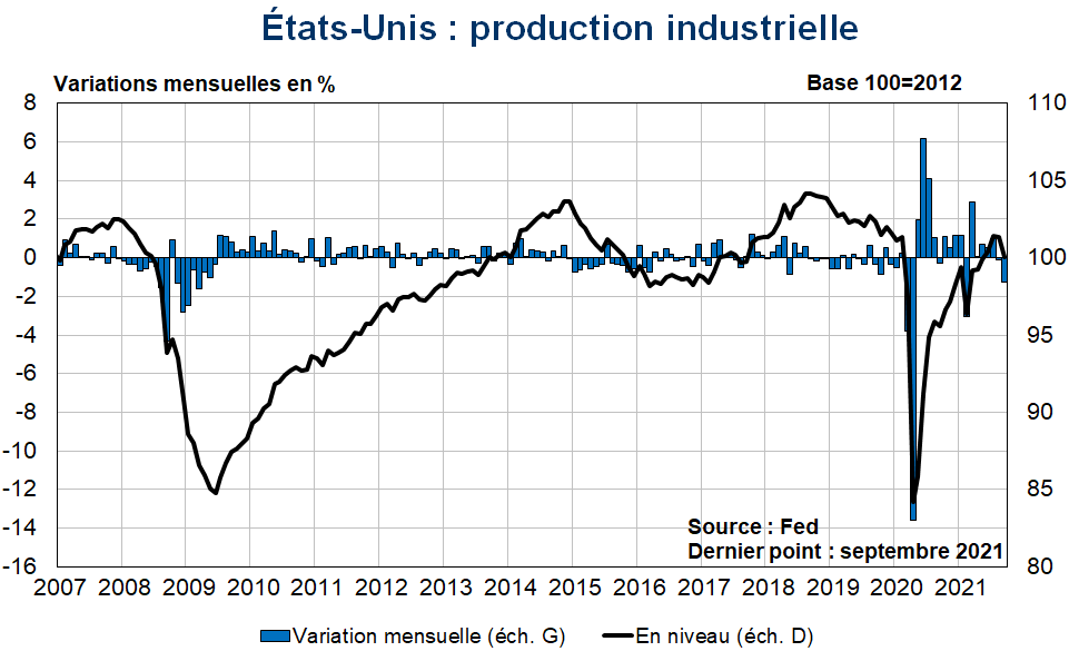 Etats-Unis Production industrielle