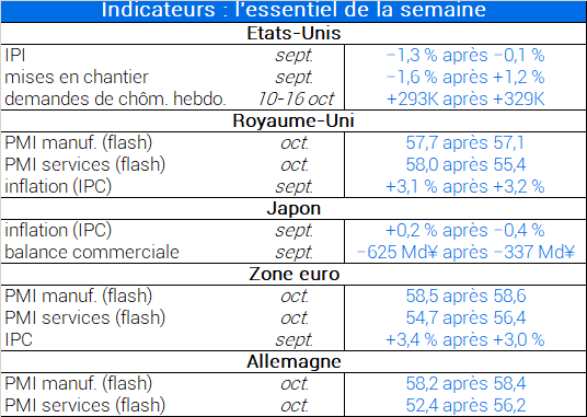 Indicateurs