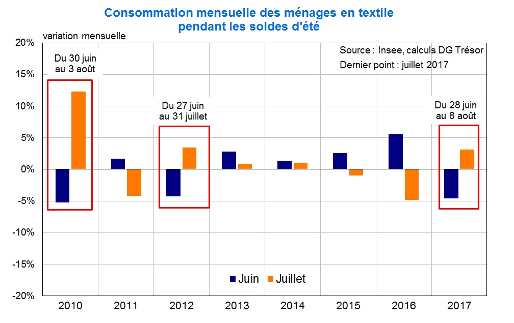 consommation en biens (soldes)