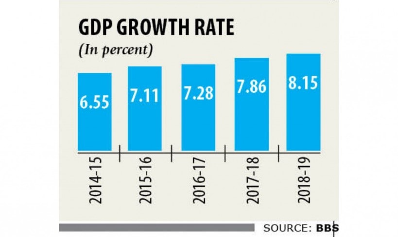 taux de croissance du PIB