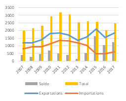 Evolution des échanges FR-EG 2007-2017 (sources douanes françaises)